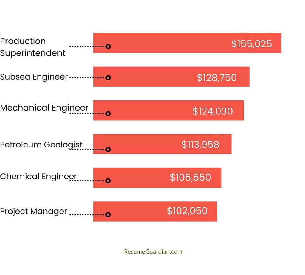 Infographics - High Paying Jobs in Oil & Gas Production